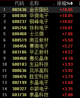 半导体MCU迎来涨价潮,有望促进国产化 半导体MCU迎来涨价潮,有望促进国产化